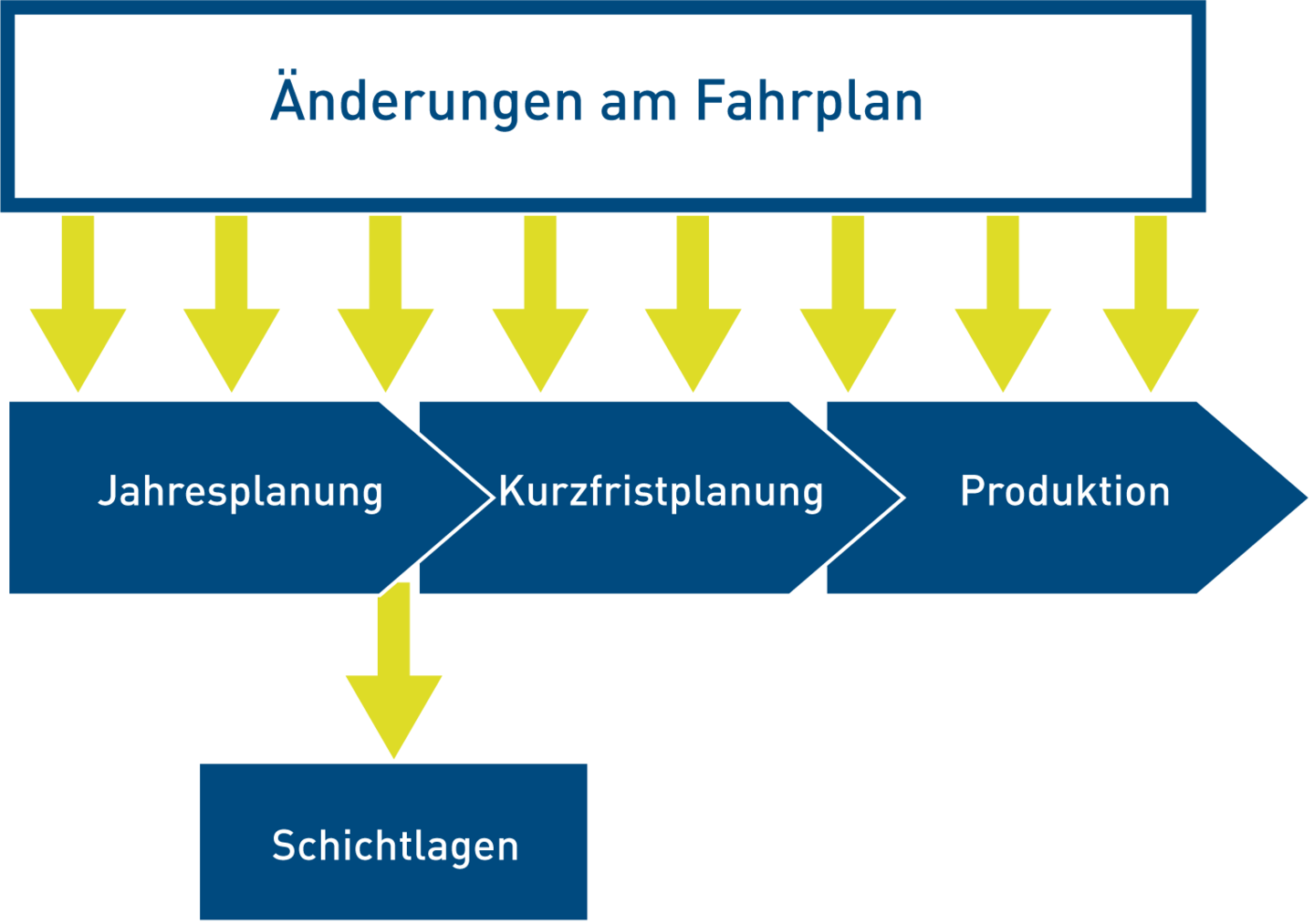 Beispielhafte Darstellung wie IVU.rail in allen Planungsphsaen unterstützt
