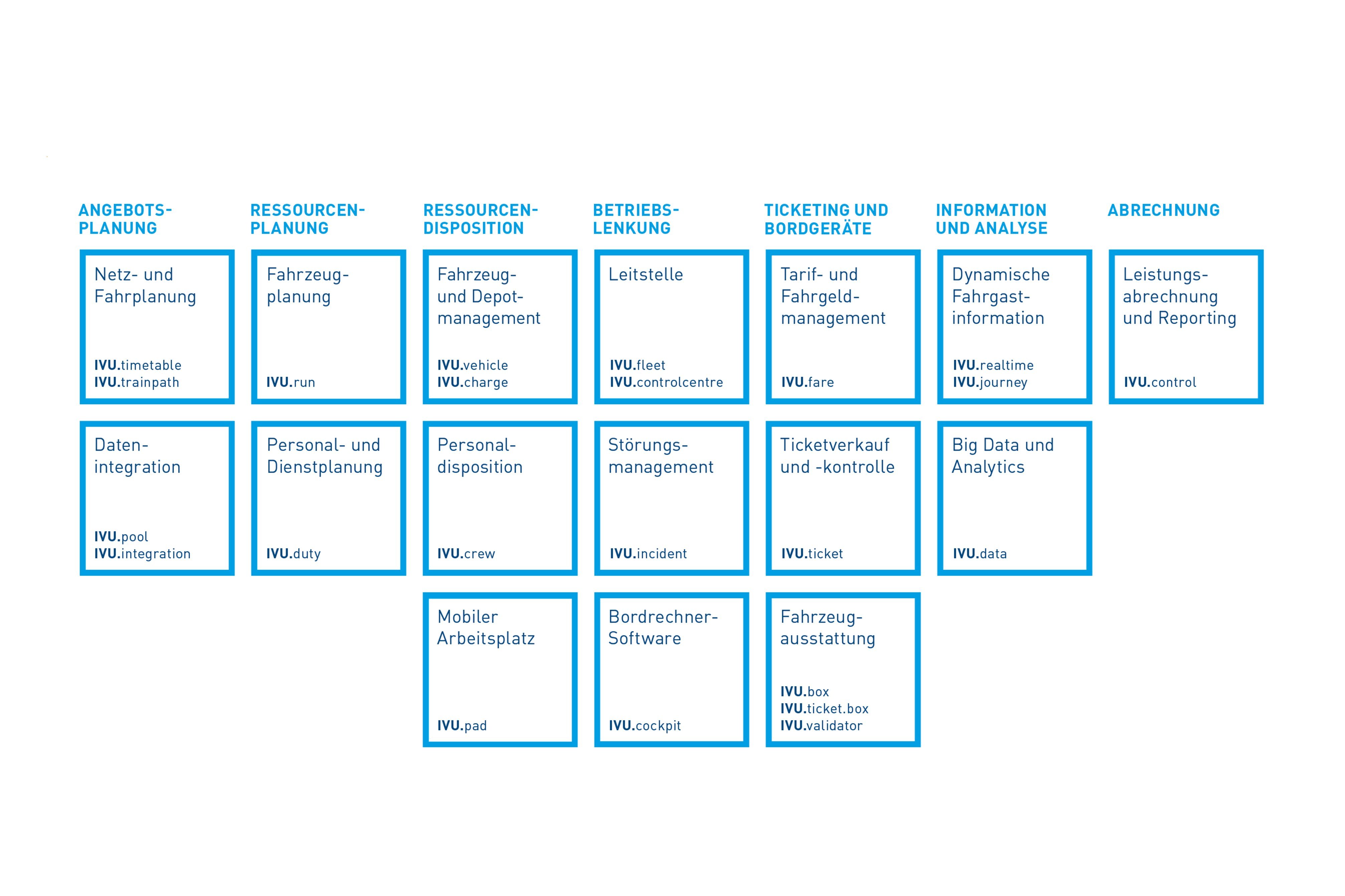 Softwarelösungen für Verkehrsbetriebe